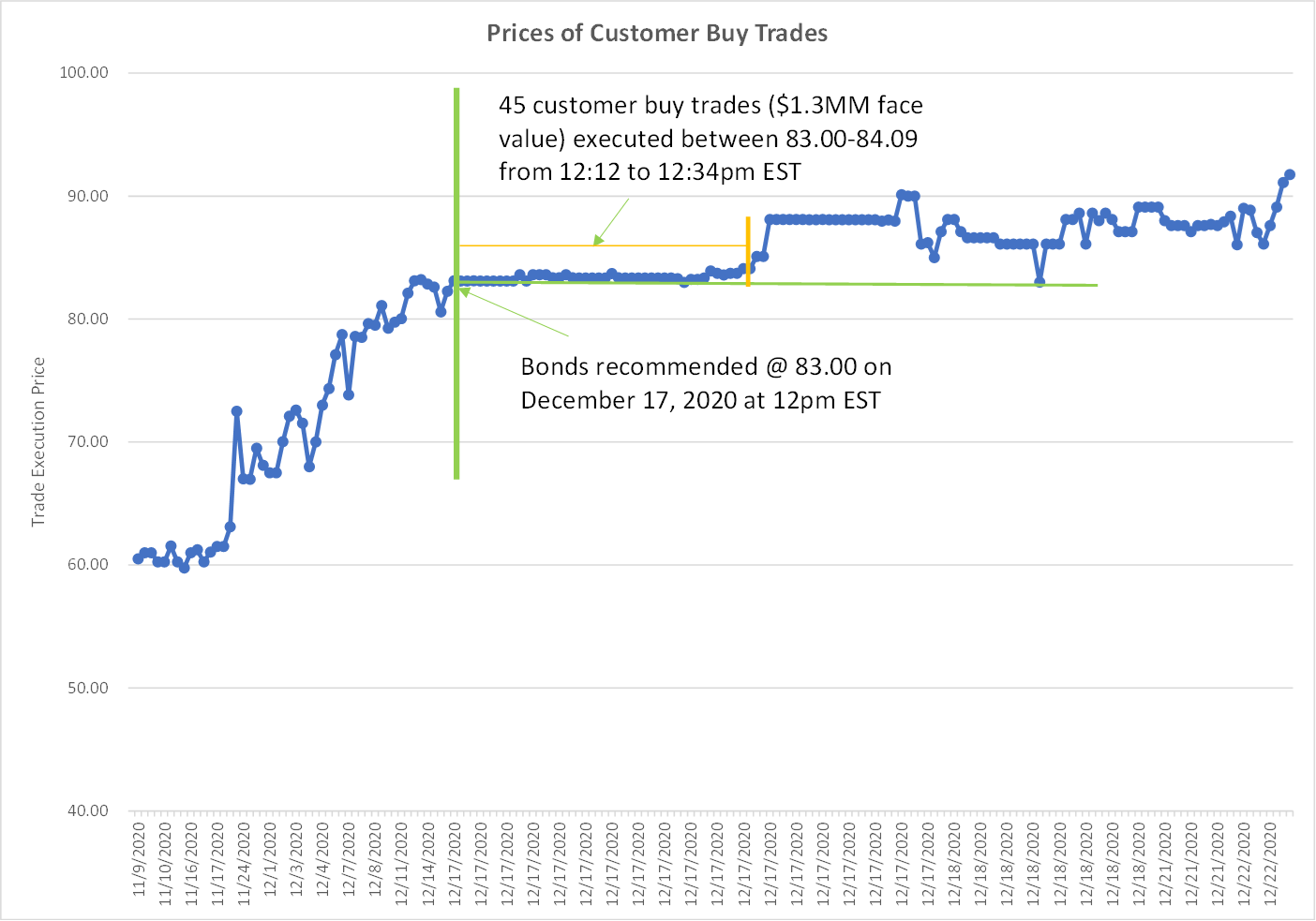 High Yield Corporate Bond Price Chart